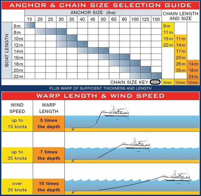 Rocna Anchor Sizing Chart